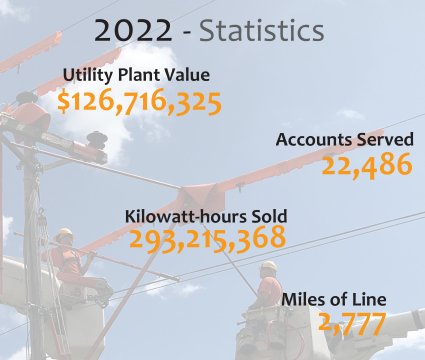 Sample image from annual report with 2022 Statistics: Utility Plant Value, $126,716,325; Accounts Served, 22,486; Kilowatt-hours Sold, 293,215,368; Miles of Line, 2,777.