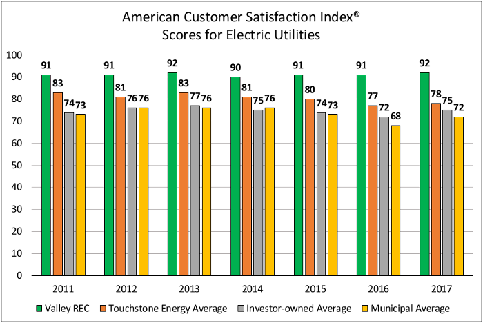 Graph of American Customer Satisfaction Index Scores for Electric Utilities